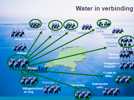 Water verbonden met alle domeinen