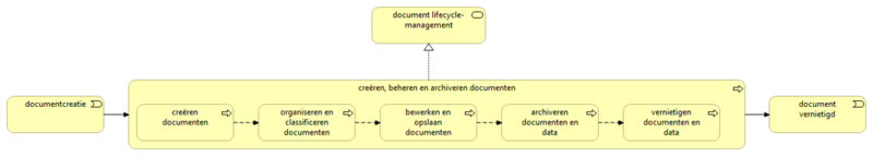 Bestand:Documentlifecyclemanagement.png