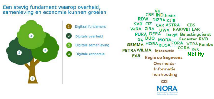 Digitalisering Nederland