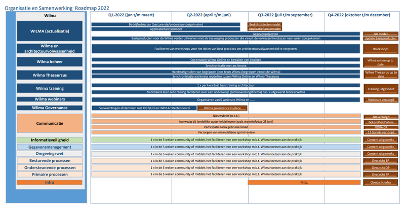 Bestand:Roadmap WILMA 2022.png